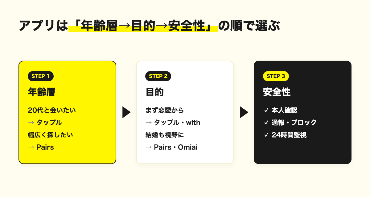 福岡のマッチングアプリの選び方3ステップ