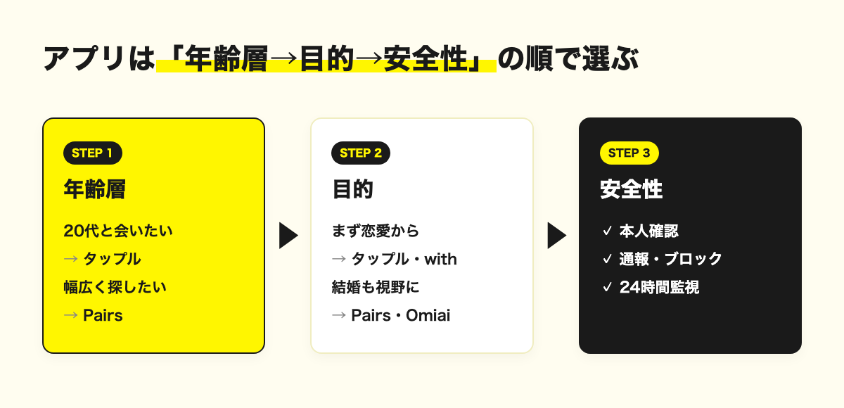 京都のマッチングアプリの選び方3ステップ