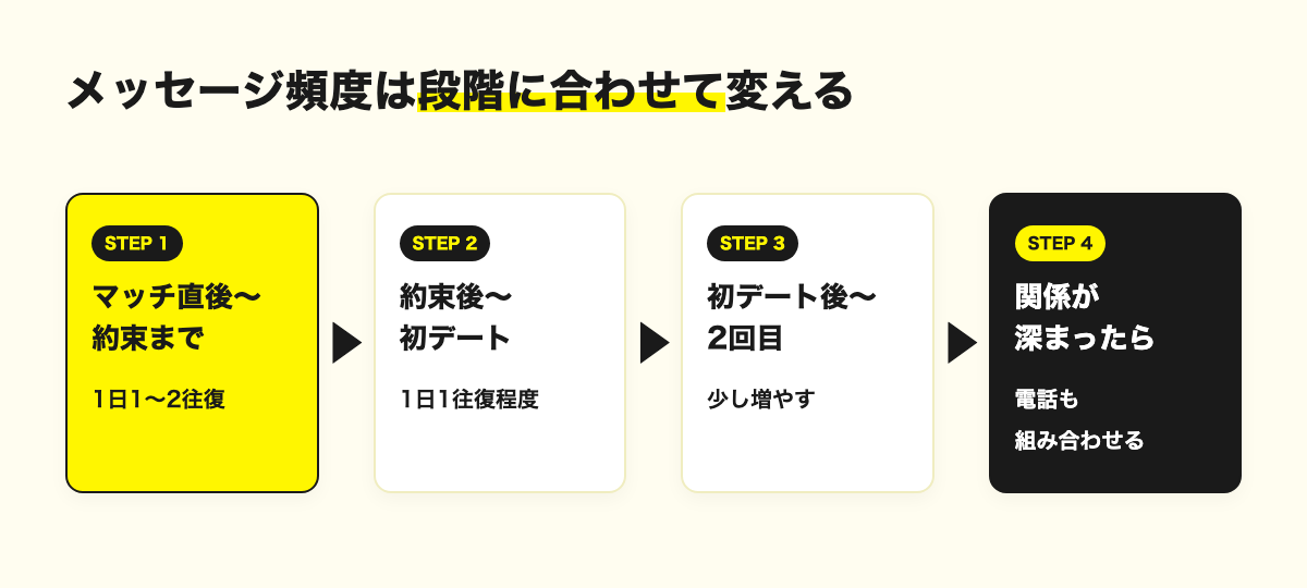 段階別のメッセージ頻度の目安