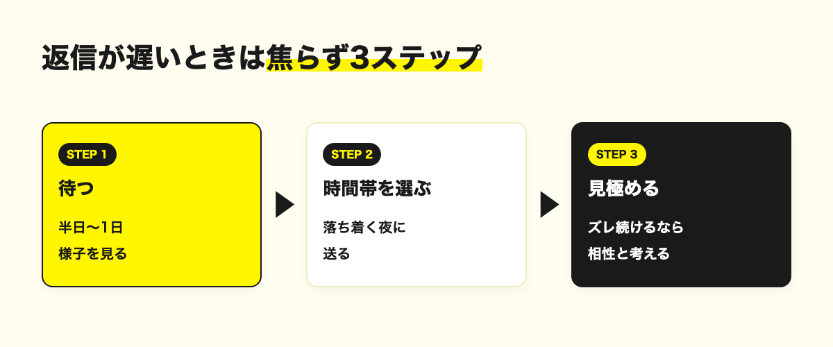 返信が遅いときの対処3ステップ